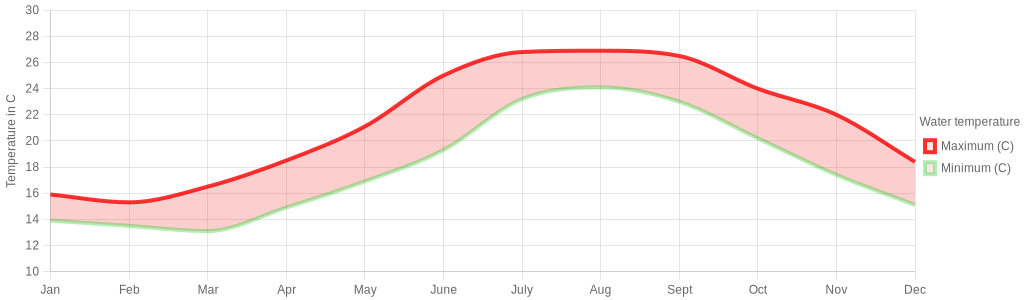 August water temperature for San Javier Spain
